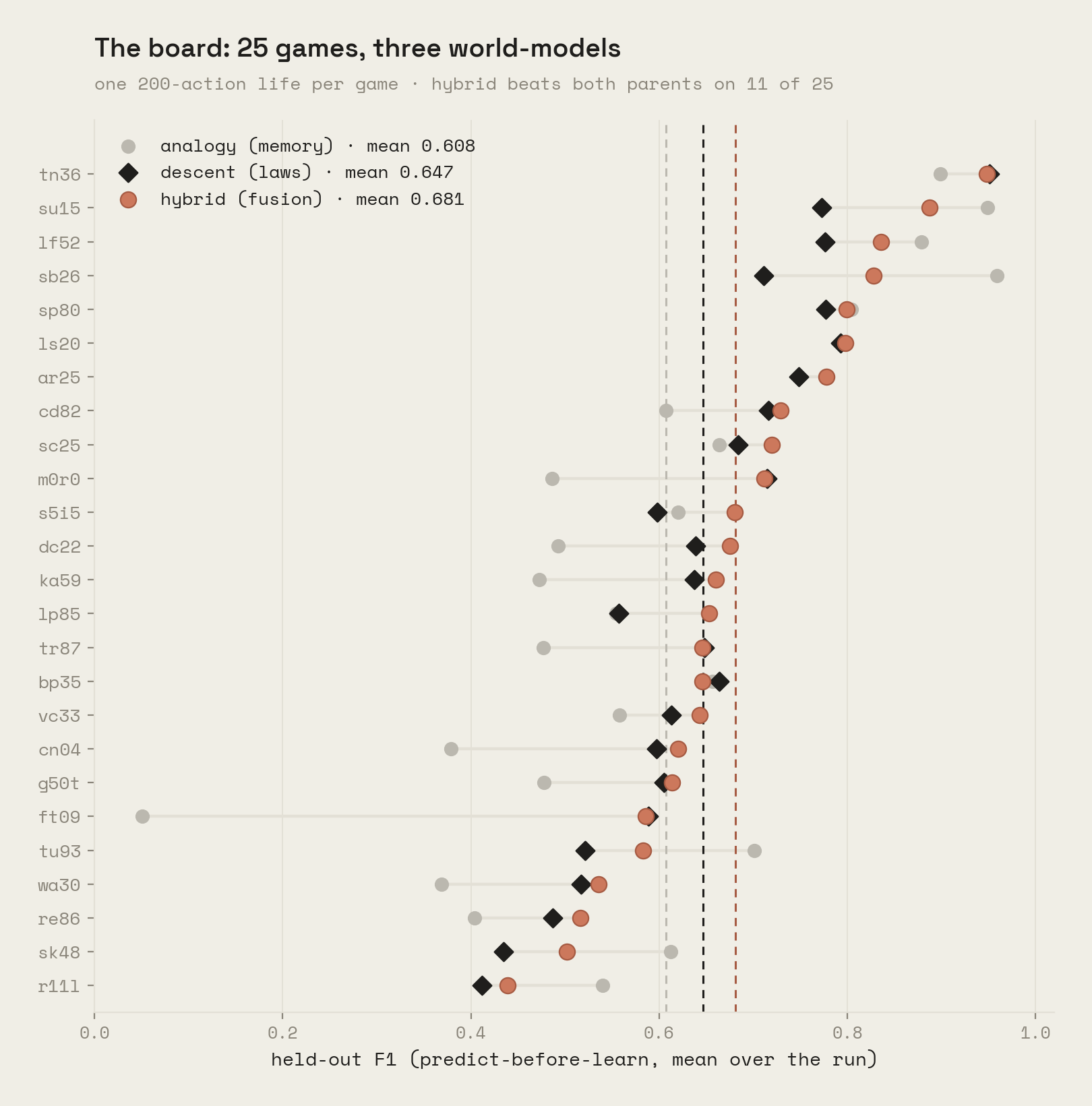 Per-game held-out F1 for the three world-models across all 25 public games, sorted by hybrid score. Means: analogy 0.608, descent 0.647, hybrid 0.681.