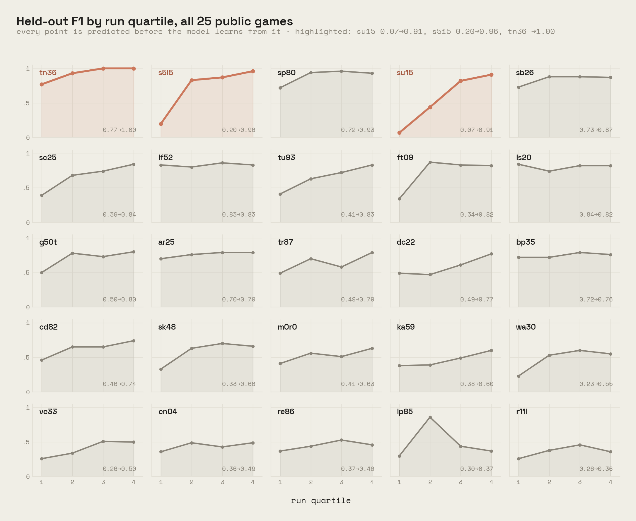 Held-out F1 by run quartile for all 25 public games, every point predicted before the model learned from it.