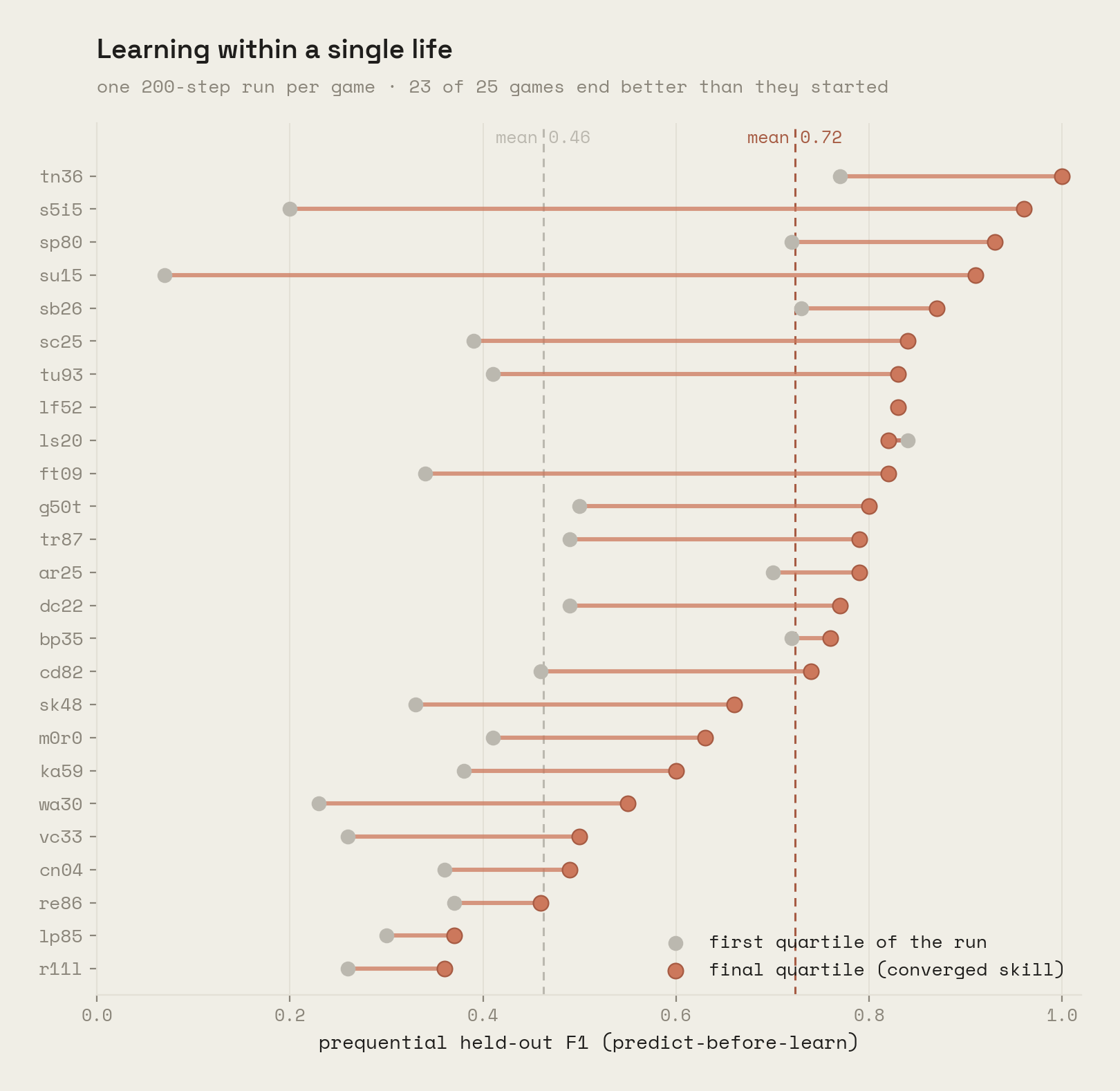 Per-game held-out prediction accuracy (F1), first quartile of the run versus final quartile. 23 of 25 games improve within a single 200-step life.