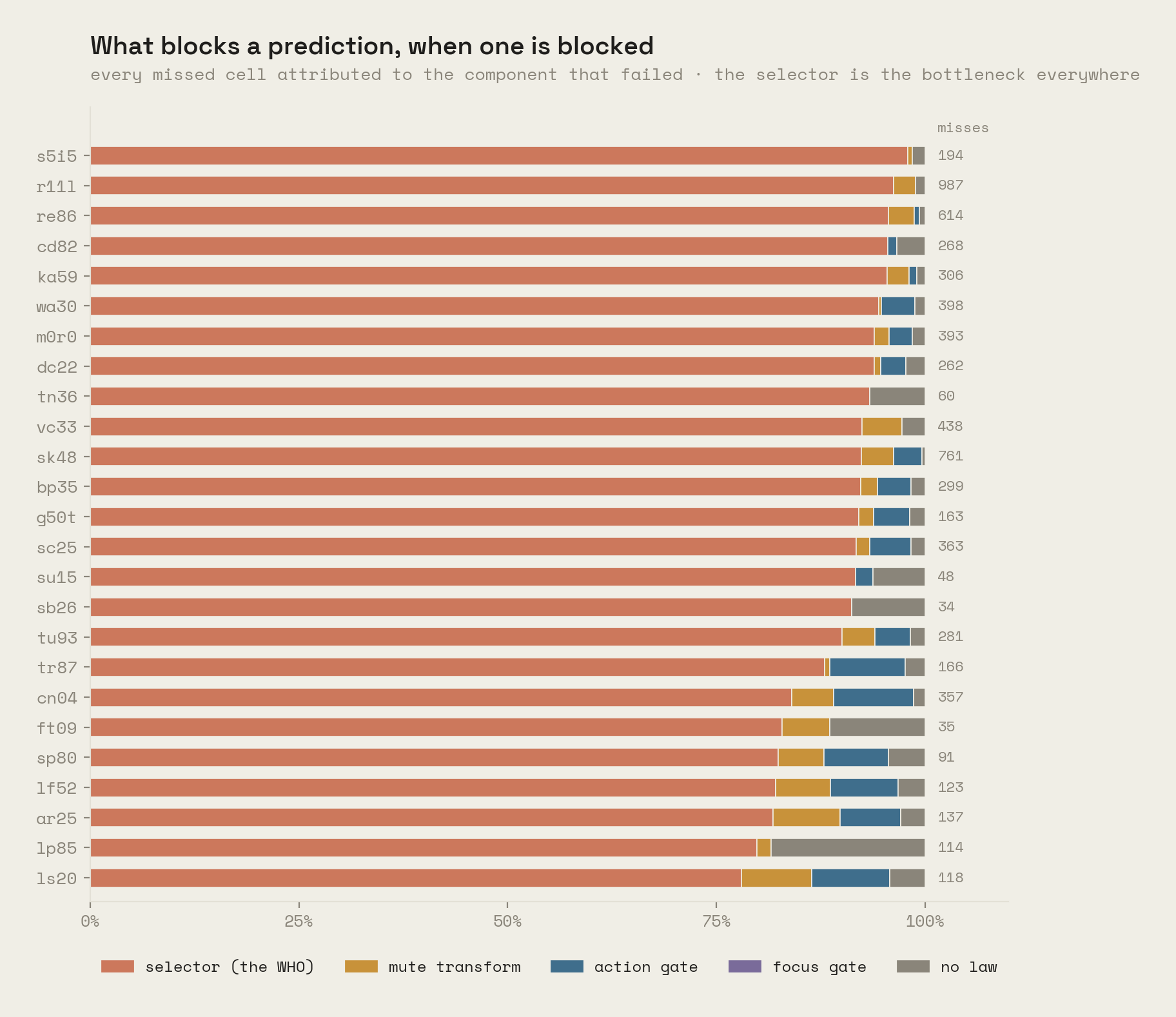 Every missed prediction attributed to the component that blocked it. The selector is the bottleneck on every hard game.
