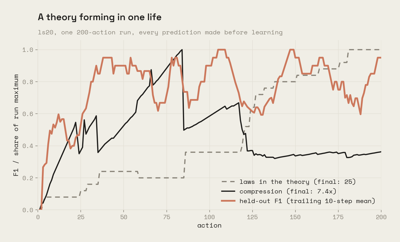 A theory forming in one life: a real 200-action run of ls20, a sokoban-like maze. Held-out F1 is scored on each transition before the model learns it. By the end, 25 laws carry 7.4 times their own description length in explained observation, and the run's final actions are predicted perfectly.