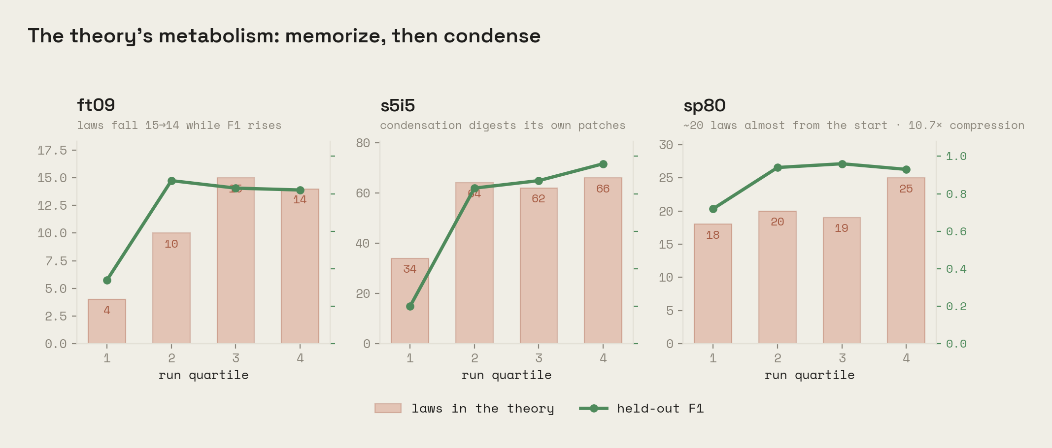 Laws in the theory (bars) against held-out F1 (line) by run quartile, for ft09, s5i5 and sp80.