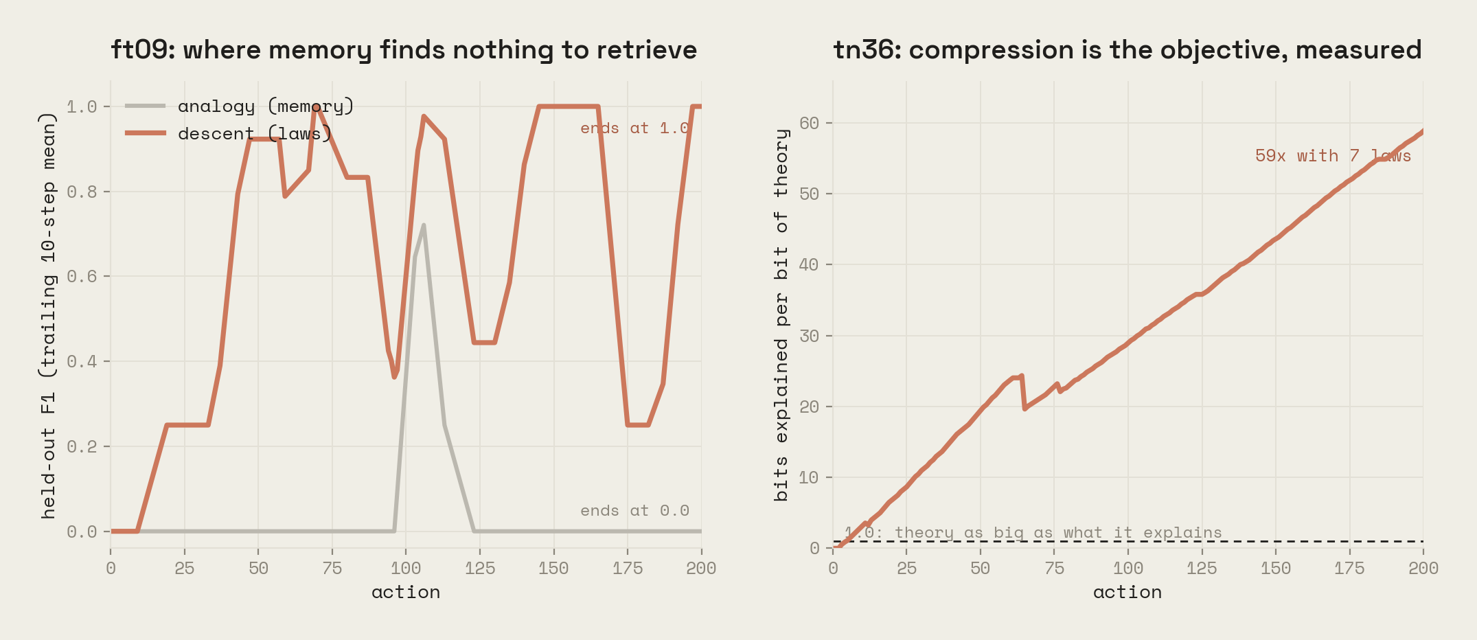 Left: on ft09, memory never finds a foothold and ends the run at F1 0.0, while the descent abducts the click-conditioned laws and ends at 1.0. Right: on tn36, seven laws come to carry 59 times their own description length in explained observation.
